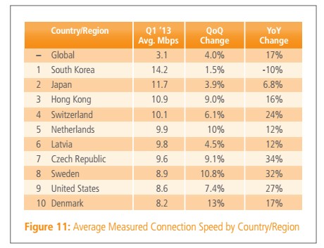 全球平均网速首次超3Mbps 宽带普及率达46%