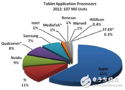 2012年平板电脑应用处理器市占状况