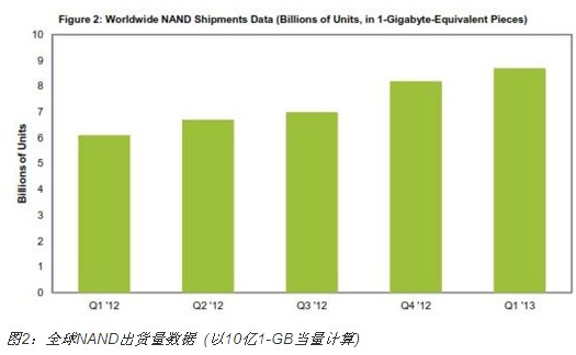 NAND闪存2013年第一季度意外出现短缺