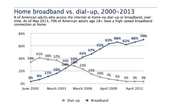 家用宽带VS拨号上网（2000年-2013年）