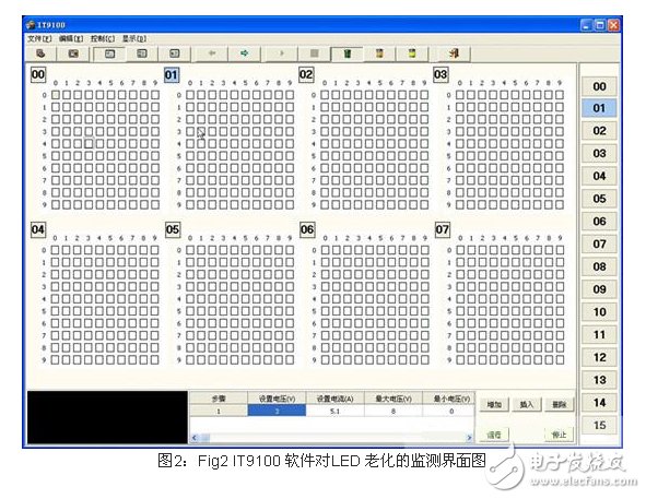图2：Fig2 IT9100 软件对LED 老化的监测界面图