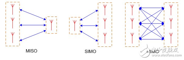 图3：MISO、SIMO和MIMO构架