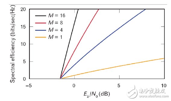 图1：频谱效益与信息位能量（Eb/N0，按噪音谱密度归一化）的关系