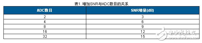 表1. 增加SNR与ADC数目的关系ADC数目SNR增量（dB）