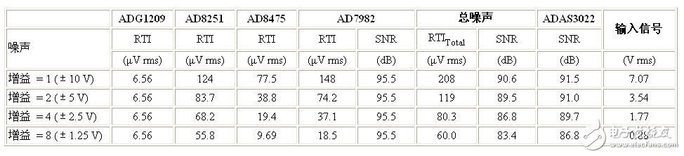 表1. ADAS3022和分立信号链的噪声性能