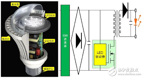 图2:a）典型LED灯泡剖视图（左图）；b）典型LED灯泡驱动电路（右图）