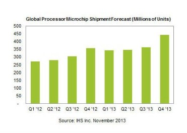 全球处理器市场持续增长 手机平板拉动明显 