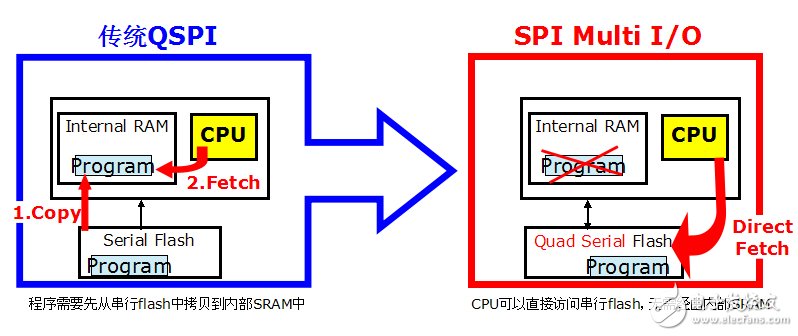 图4 SPI Multi I/O