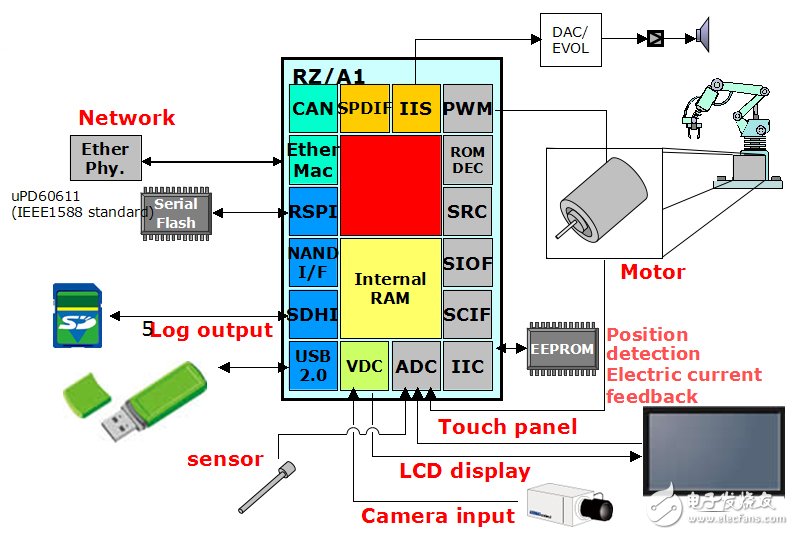 图5 RZ/A1工业控制系统应用示例