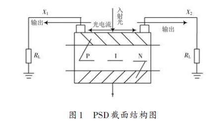 PSD截面结构图