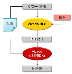 Vivado高层次综合（HLS）设计流程