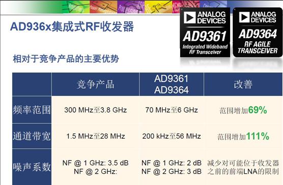 AD936x系列全集成RF收发器芯片方案，弥补了以上离散器件方案“先天性”需要数量较多元器件、灵活性较差、成本较高等短板。