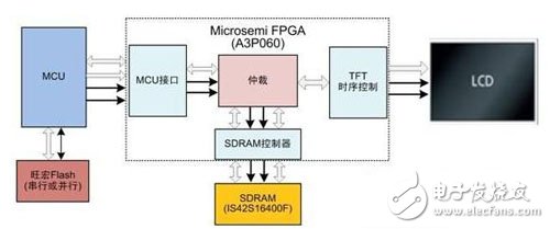基于Microsemi FPGA的TFT控制的四大解决方案(二)