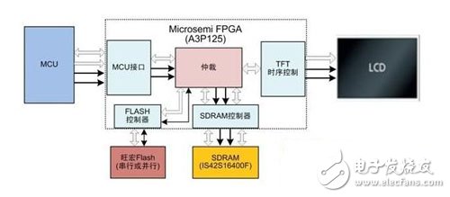 基于Microsemi FPGA的TFT控制的四大解决方案(一)