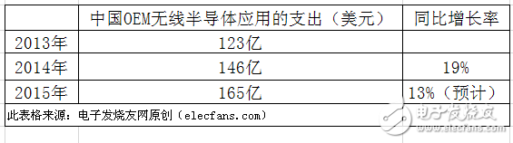 中国OEM无线半导体应用的支出