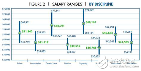 NACE的2014年薪酬调查（按学科）的薪酬范围显示，工程和计算机科学学科是最赚钱的学士学位。