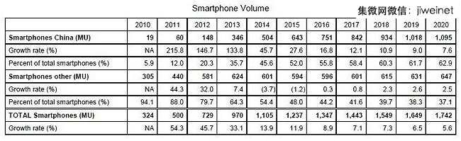中国与非中国智能手机厂商出货量估计
