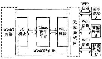  3G/4G路由器设计方案图