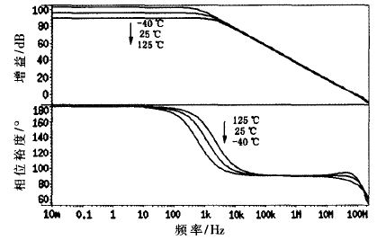 不同温度下放大器增益与相位裕度曲线