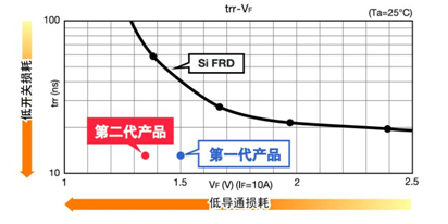 SiC肖特基二极管和硅材质FRD的特性比较