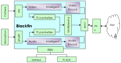 IP Camera系统框图