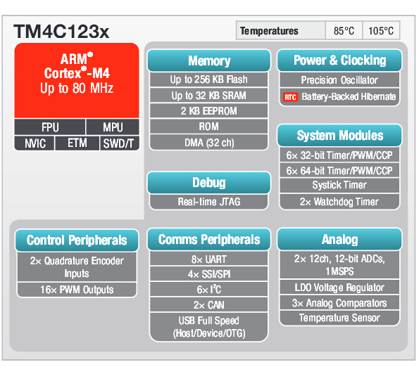 TM4C系列 基于ARM Cortex-M4 内核的MCU