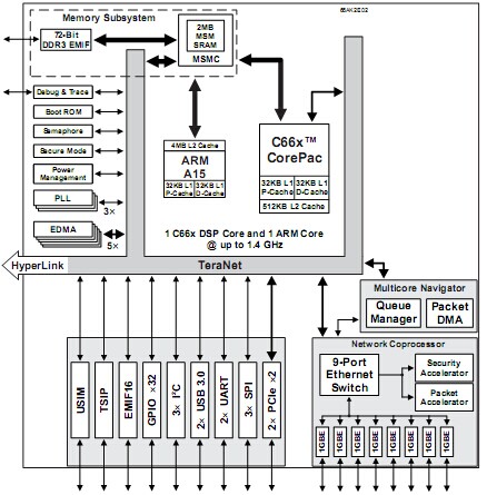 66ak2e02：KeyStone多核ARM Cortex-A15处理器