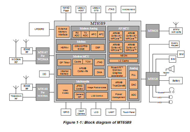 MT6589 集成Cortex-R4视频解码MCU的系统单芯片