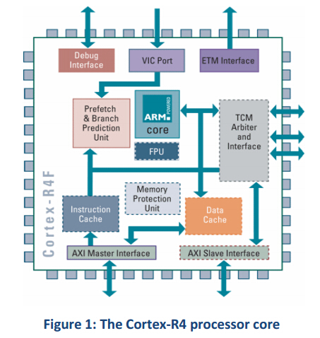 Cortex-R4 处理器