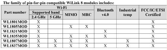 德州仪器推出2.4 GHz与5 GHz Wi-Fi?及Bluetooth组合模块