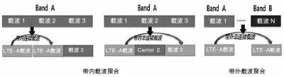 TD-LTE创新技术