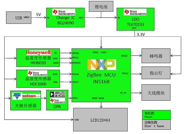 NXP JN5168 ZigBee 无线传感器方案框图