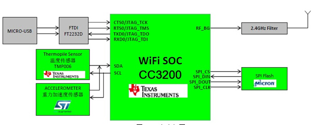 TI CC3200 WIFI 传感器信息采集方案框图
