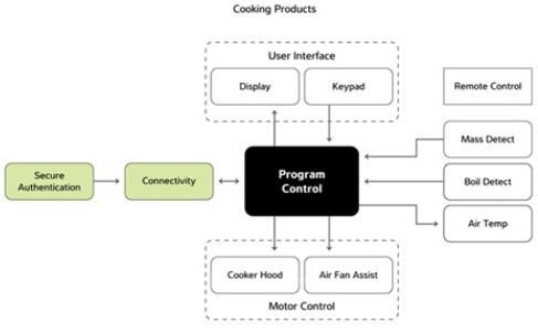 智能家电烹饪系统结构框图