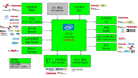 大联大世平Intel平板电脑方案框图