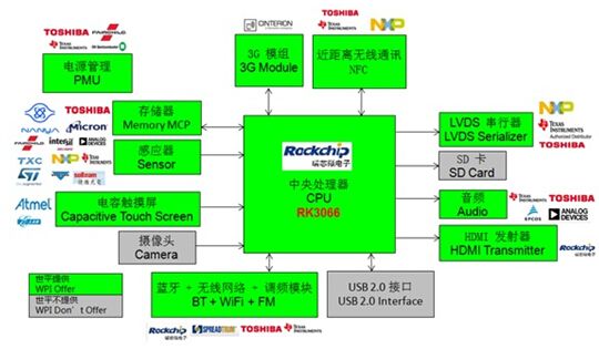 Rockchip RK3066平板电脑方案框图