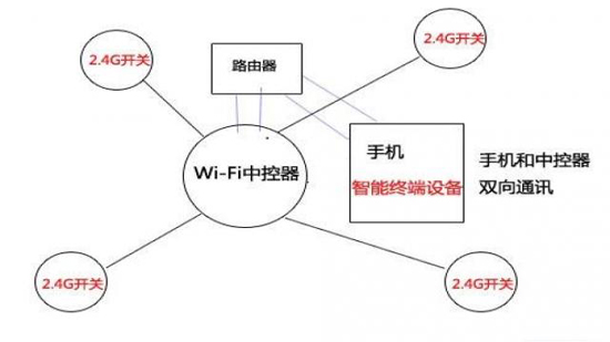 2.4G与wifi局域网控制方式