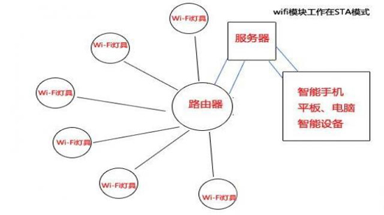 广域网wifi远程控制