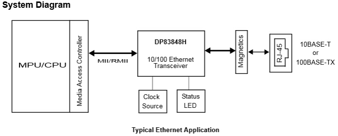 DP83848H 系统框图