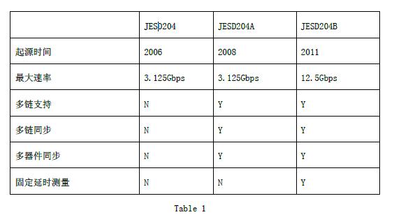详解JESD204B串行接口时钟需求及其实现方法