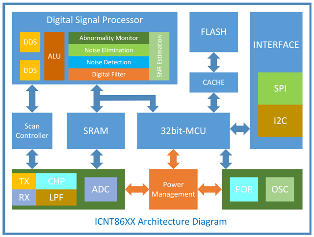 集创ICNT86系列触控芯片架构框图