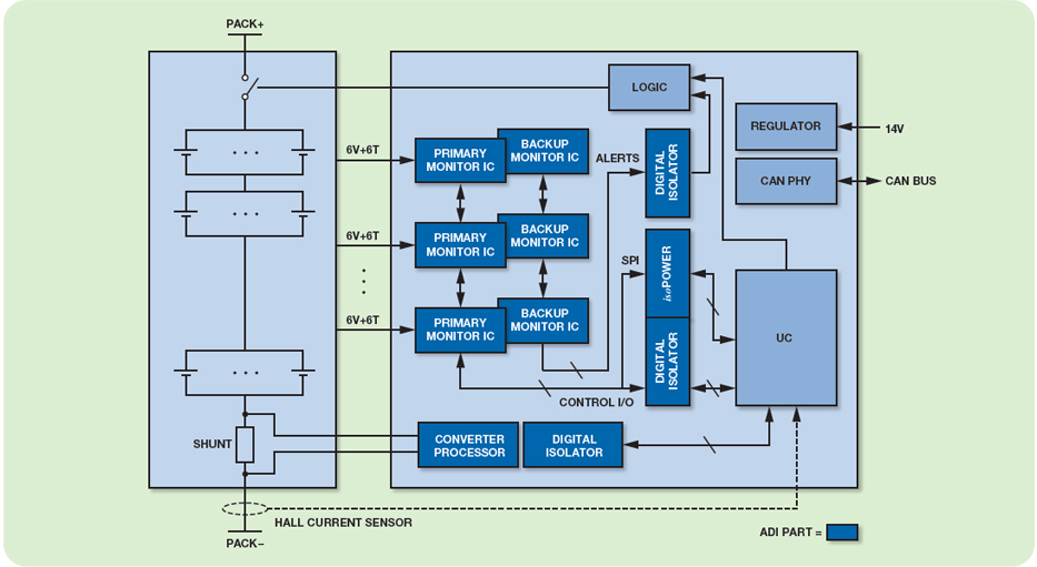 ADI混合动力汽车（HEV）/电动汽车（EV）锂电池管理解决方案