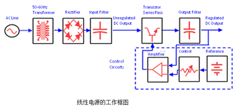 线性电源工作框图