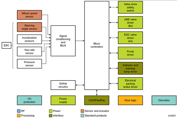 NXP制动系统功能框图