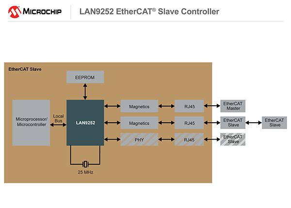 LAN9525 Slave Controller