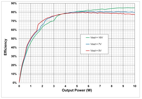 在5V，7V和10V输出设置时，10W电源系统的端到端效率