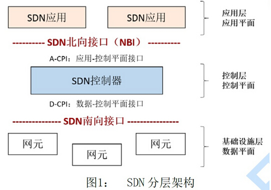 SDN控制器