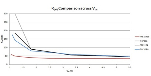 技术处于领先的5.5V WCSP-4负载开关VIN上的RON比较