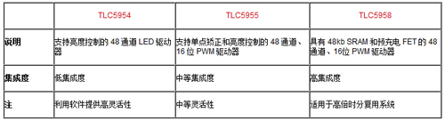 TLC5954、TLC5955 和 TLC5958 提供三个等级的集成度
