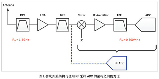 传统外差架构与使用RF采样ADC架构之间的对比